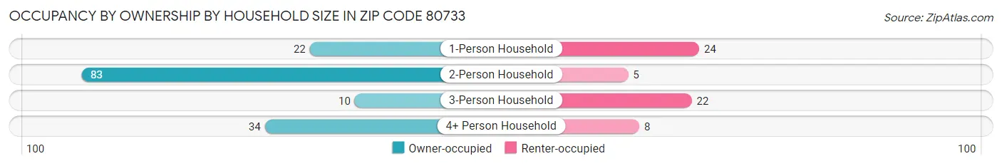 Occupancy by Ownership by Household Size in Zip Code 80733