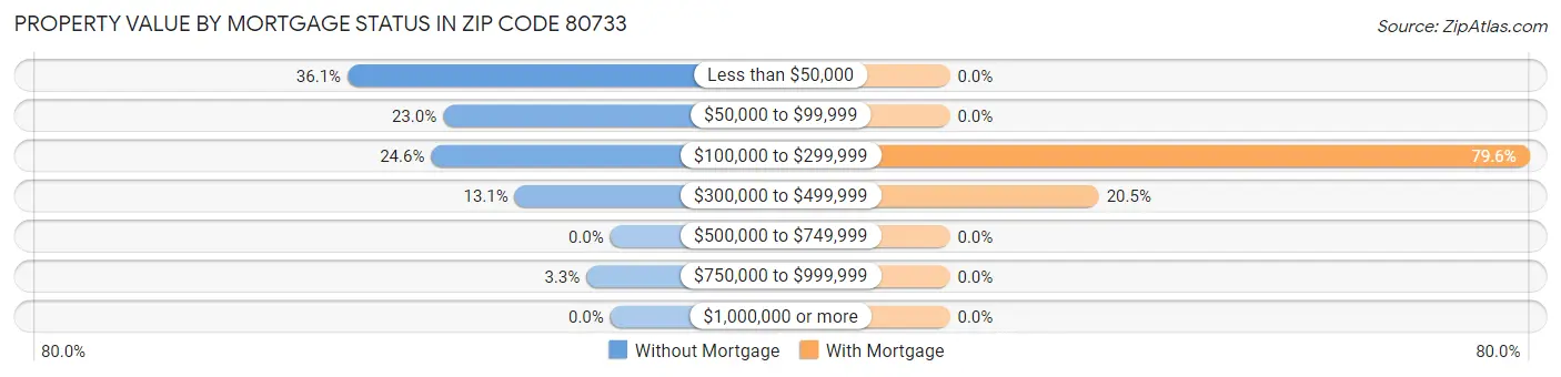Property Value by Mortgage Status in Zip Code 80733