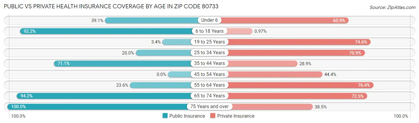 Public vs Private Health Insurance Coverage by Age in Zip Code 80733