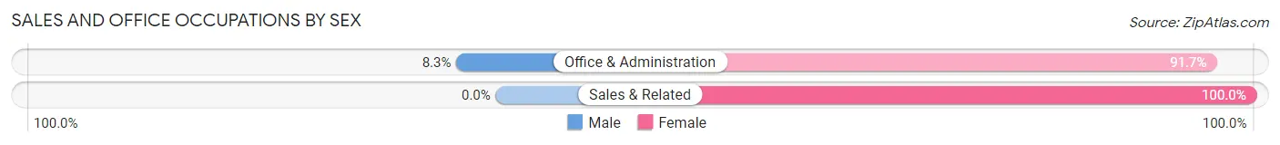 Sales and Office Occupations by Sex in Zip Code 80733