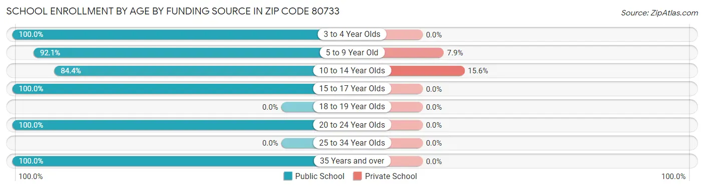 School Enrollment by Age by Funding Source in Zip Code 80733