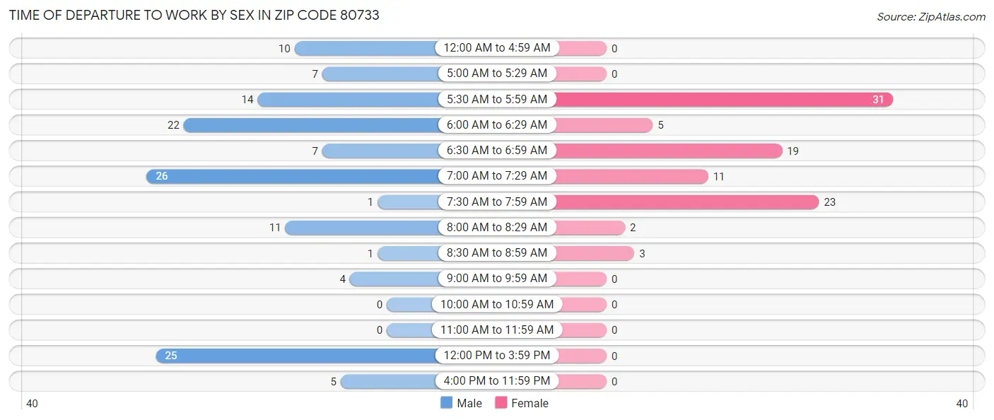 Time of Departure to Work by Sex in Zip Code 80733