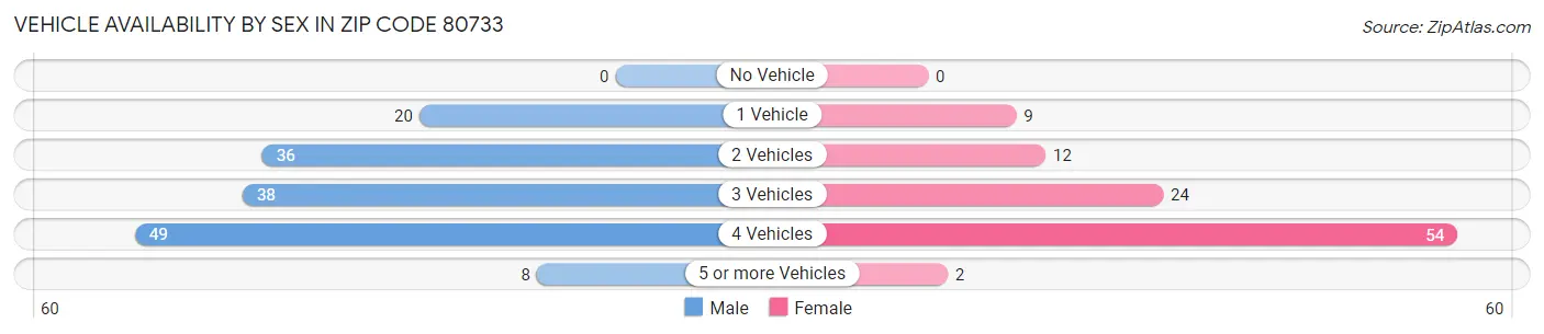 Vehicle Availability by Sex in Zip Code 80733