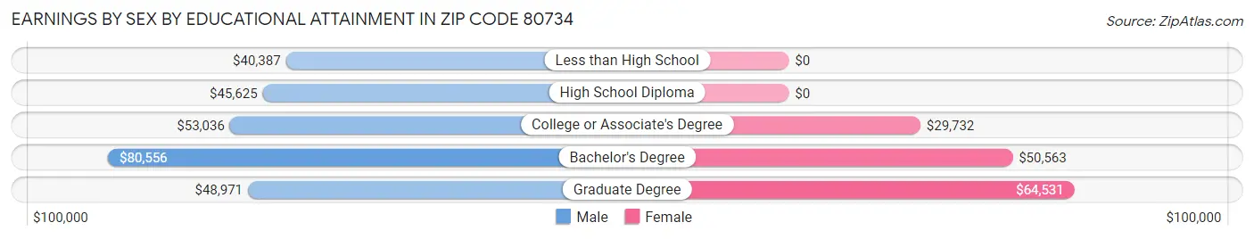 Earnings by Sex by Educational Attainment in Zip Code 80734