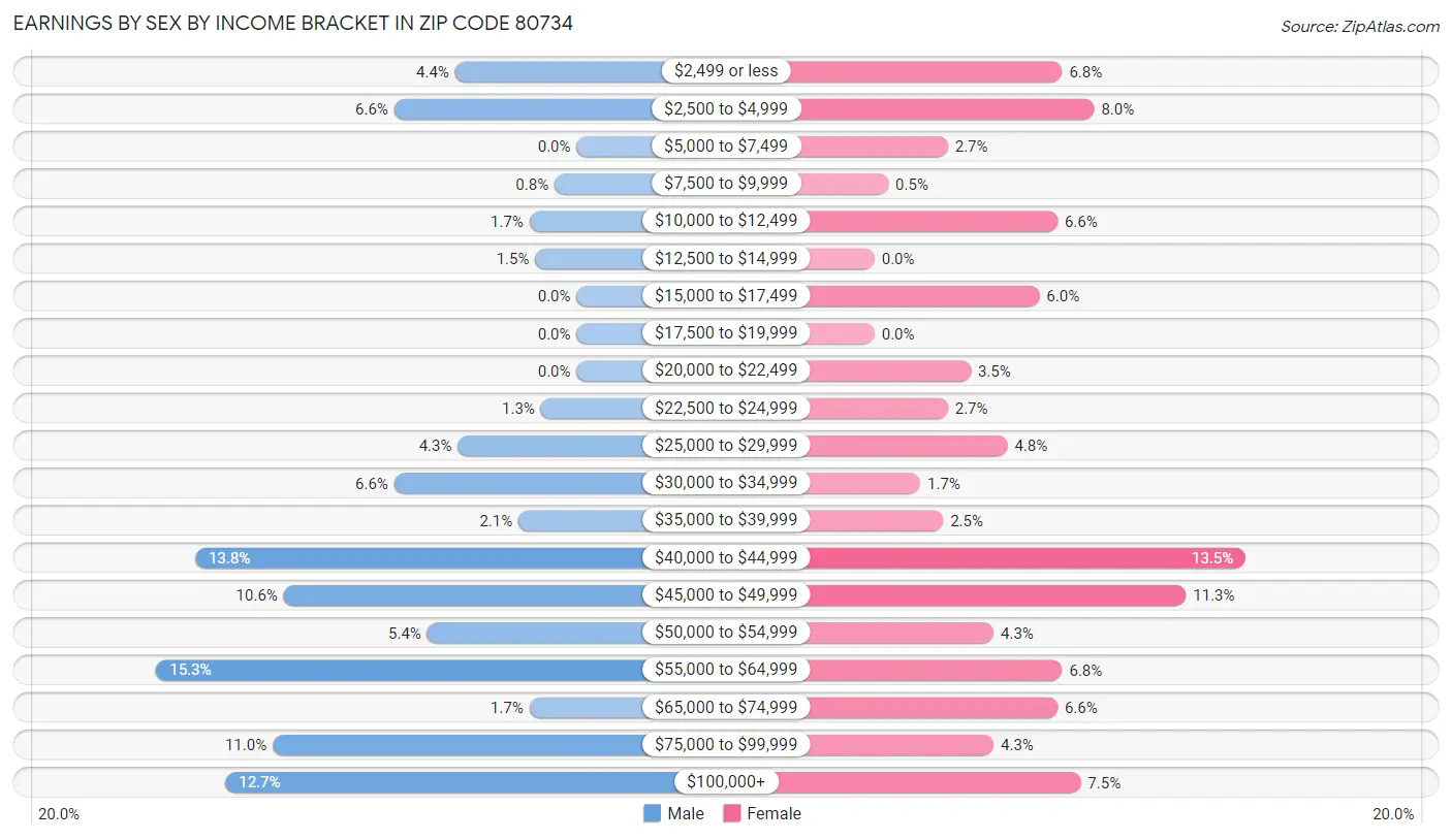 Earnings by Sex by Income Bracket in Zip Code 80734