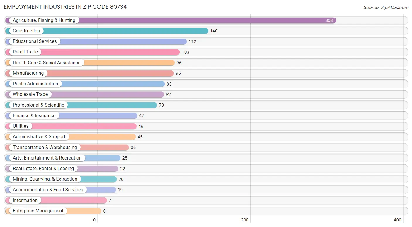 Employment Industries in Zip Code 80734