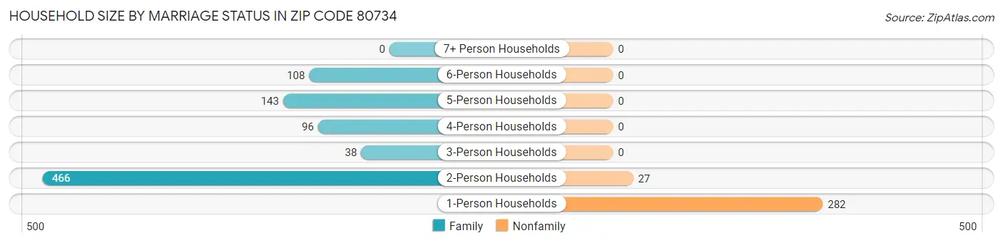 Household Size by Marriage Status in Zip Code 80734