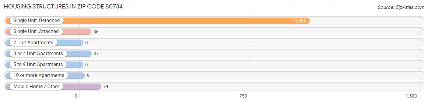 Housing Structures in Zip Code 80734