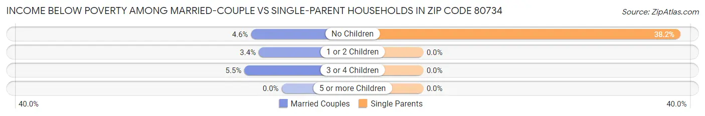 Income Below Poverty Among Married-Couple vs Single-Parent Households in Zip Code 80734