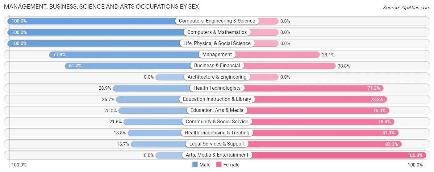 Management, Business, Science and Arts Occupations by Sex in Zip Code 80734