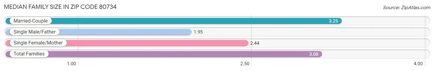 Median Family Size in Zip Code 80734