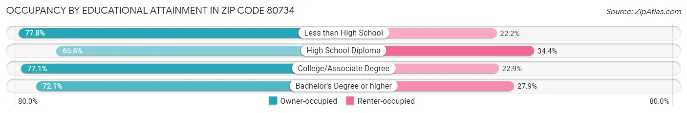 Occupancy by Educational Attainment in Zip Code 80734