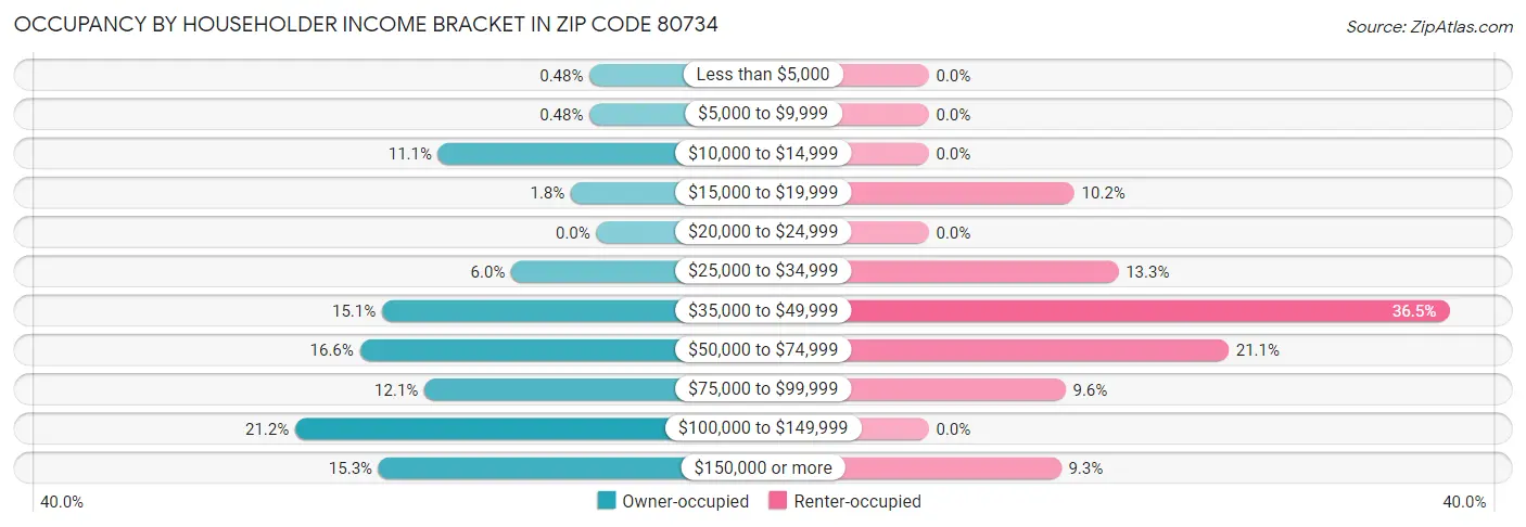 Occupancy by Householder Income Bracket in Zip Code 80734