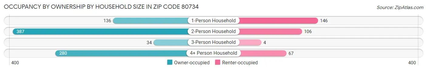 Occupancy by Ownership by Household Size in Zip Code 80734