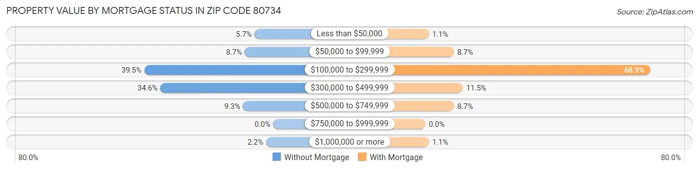 Property Value by Mortgage Status in Zip Code 80734