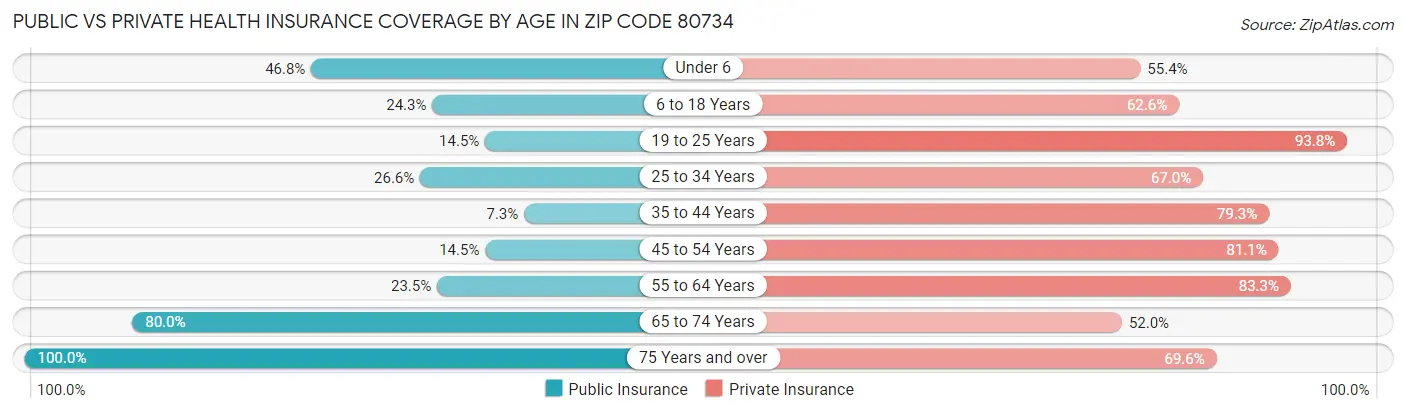 Public vs Private Health Insurance Coverage by Age in Zip Code 80734