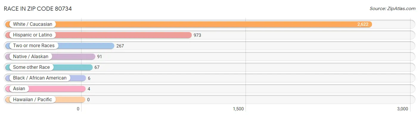 Race in Zip Code 80734