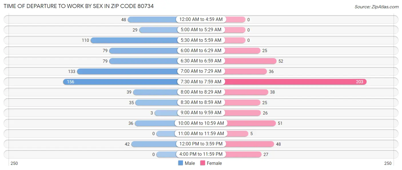 Time of Departure to Work by Sex in Zip Code 80734