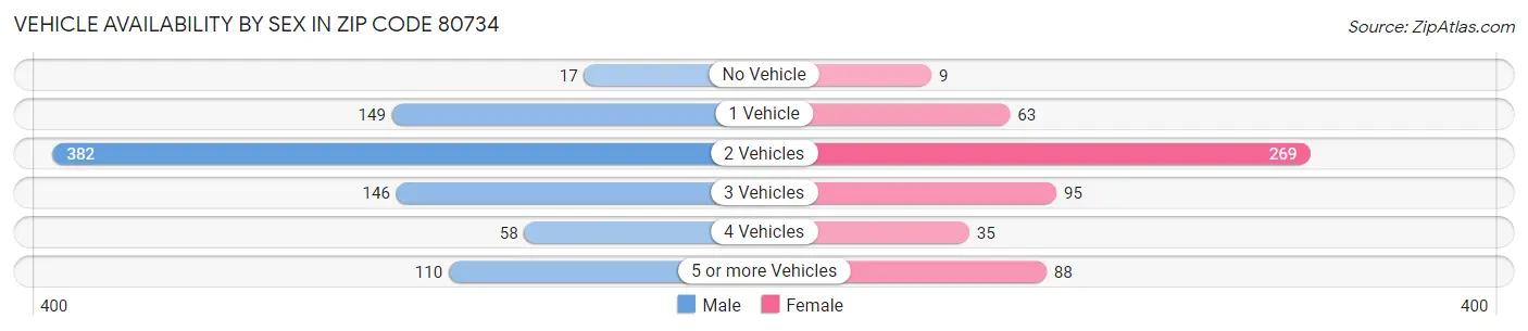 Vehicle Availability by Sex in Zip Code 80734