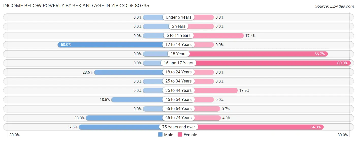 Income Below Poverty by Sex and Age in Zip Code 80735