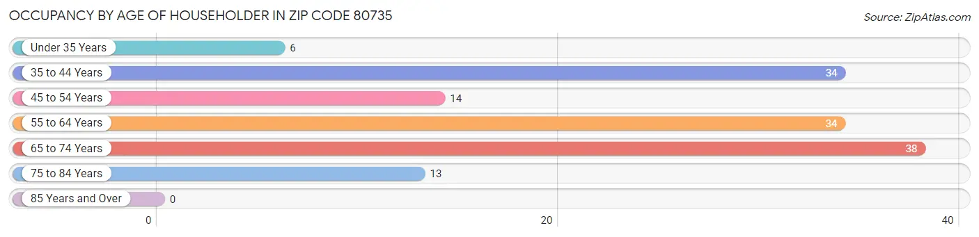 Occupancy by Age of Householder in Zip Code 80735