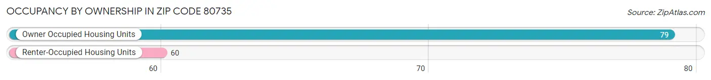 Occupancy by Ownership in Zip Code 80735