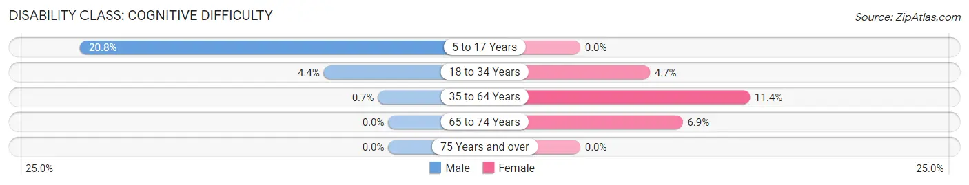 Disability in Zip Code 80736: <span>Cognitive Difficulty</span>