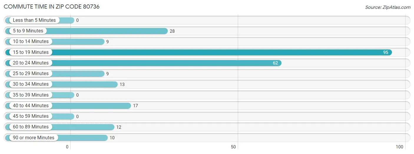 Commute Time in Zip Code 80736