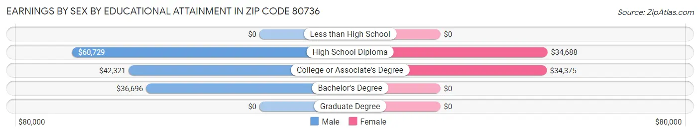 Earnings by Sex by Educational Attainment in Zip Code 80736