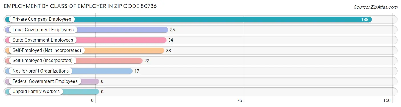 Employment by Class of Employer in Zip Code 80736