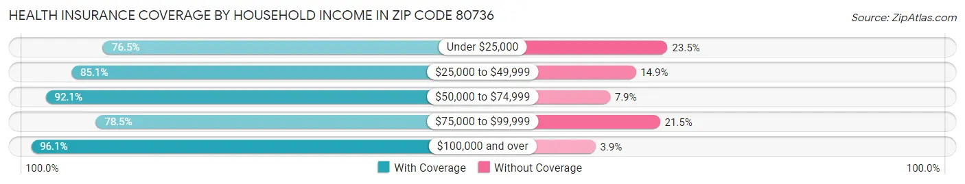 Health Insurance Coverage by Household Income in Zip Code 80736