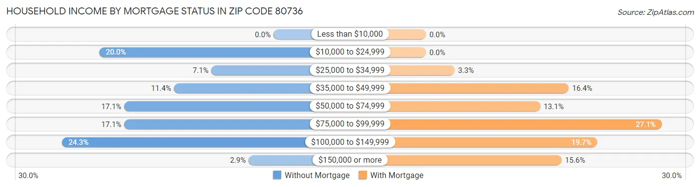 Household Income by Mortgage Status in Zip Code 80736
