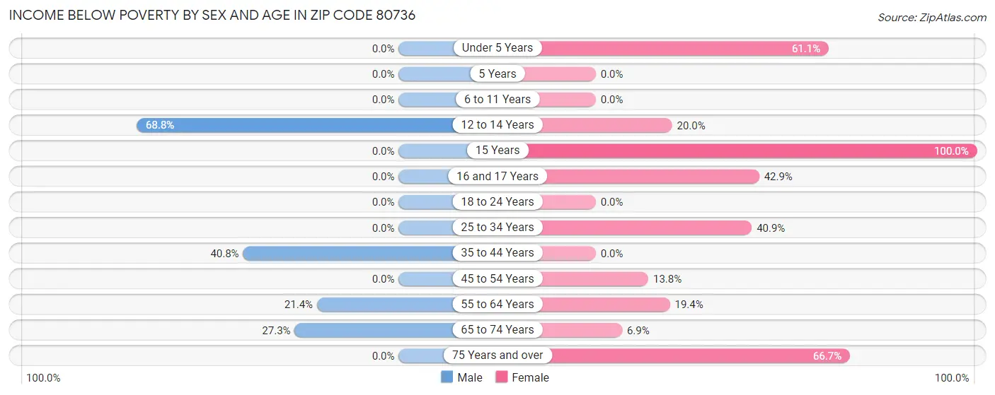 Income Below Poverty by Sex and Age in Zip Code 80736
