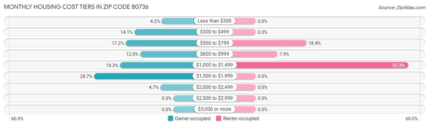 Monthly Housing Cost Tiers in Zip Code 80736