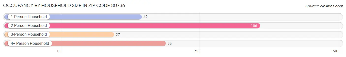 Occupancy by Household Size in Zip Code 80736