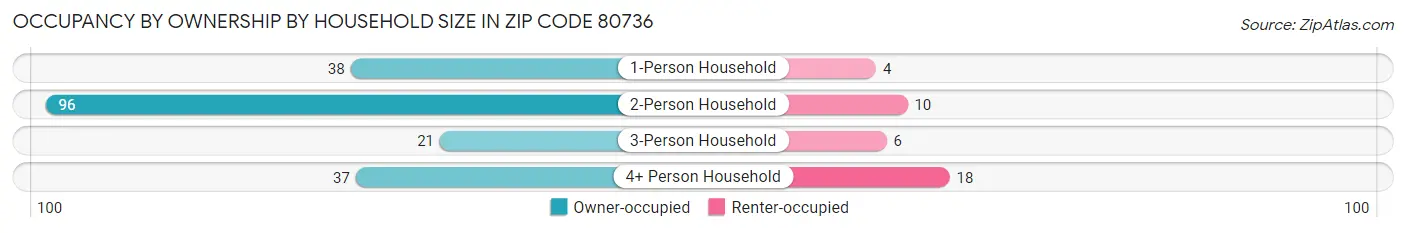 Occupancy by Ownership by Household Size in Zip Code 80736