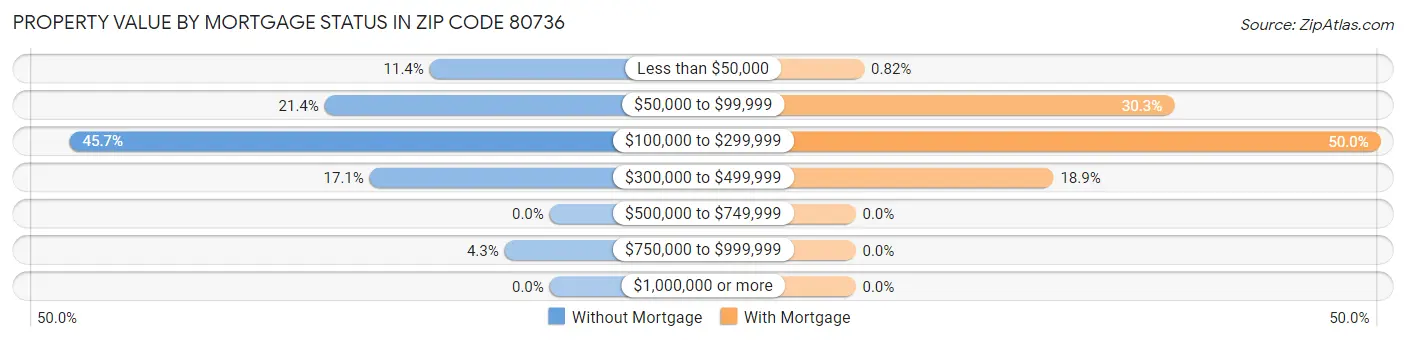 Property Value by Mortgage Status in Zip Code 80736