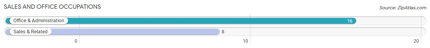 Sales and Office Occupations in Zip Code 80736