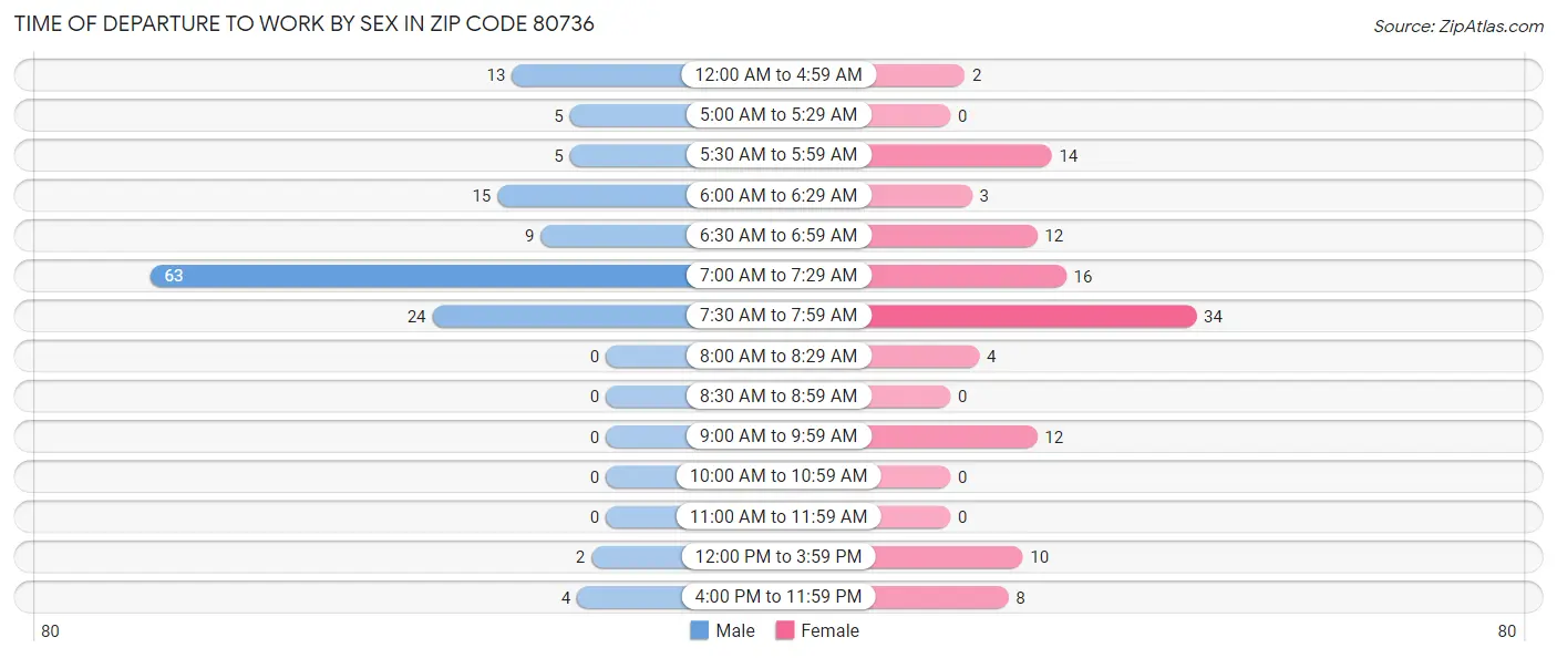 Time of Departure to Work by Sex in Zip Code 80736