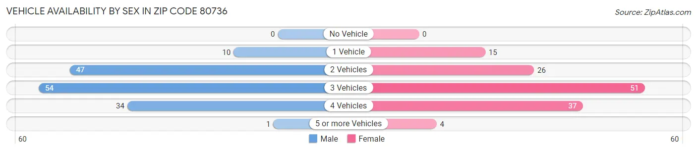 Vehicle Availability by Sex in Zip Code 80736