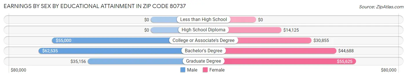 Earnings by Sex by Educational Attainment in Zip Code 80737