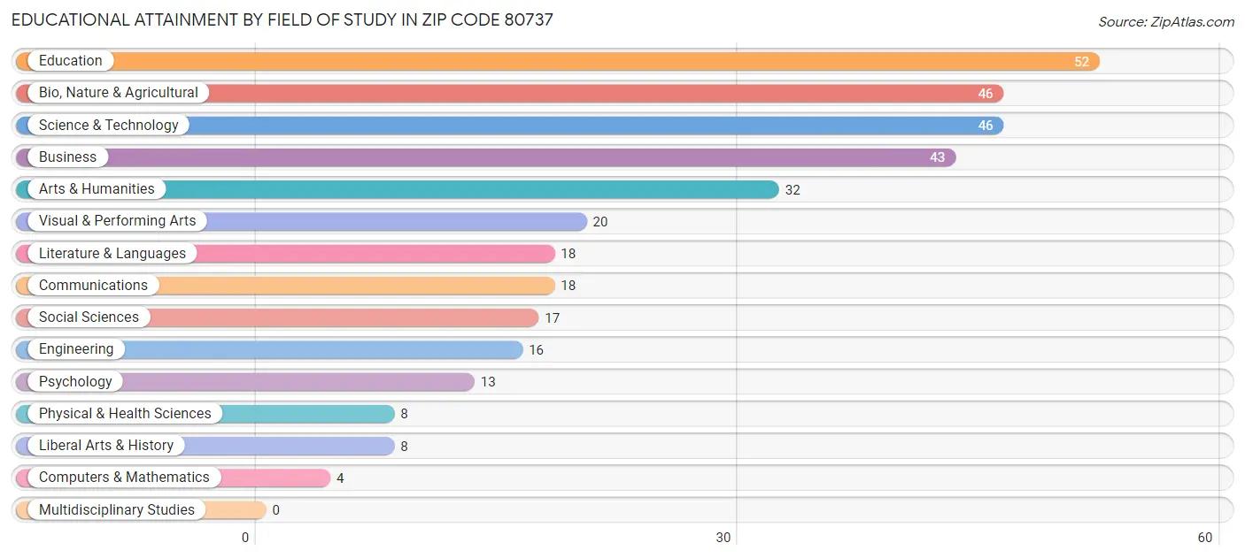 Educational Attainment by Field of Study in Zip Code 80737