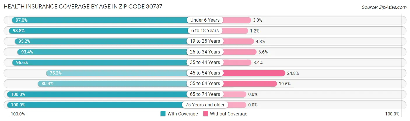 Health Insurance Coverage by Age in Zip Code 80737