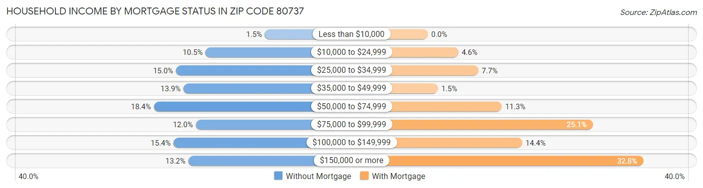 Household Income by Mortgage Status in Zip Code 80737
