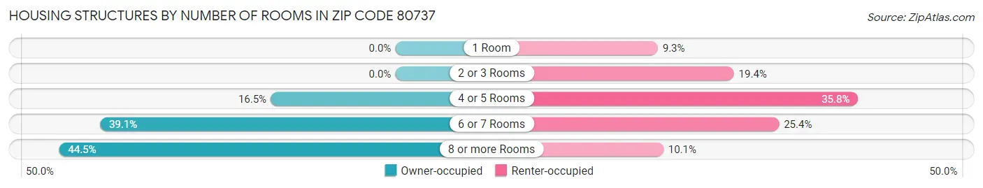 Housing Structures by Number of Rooms in Zip Code 80737