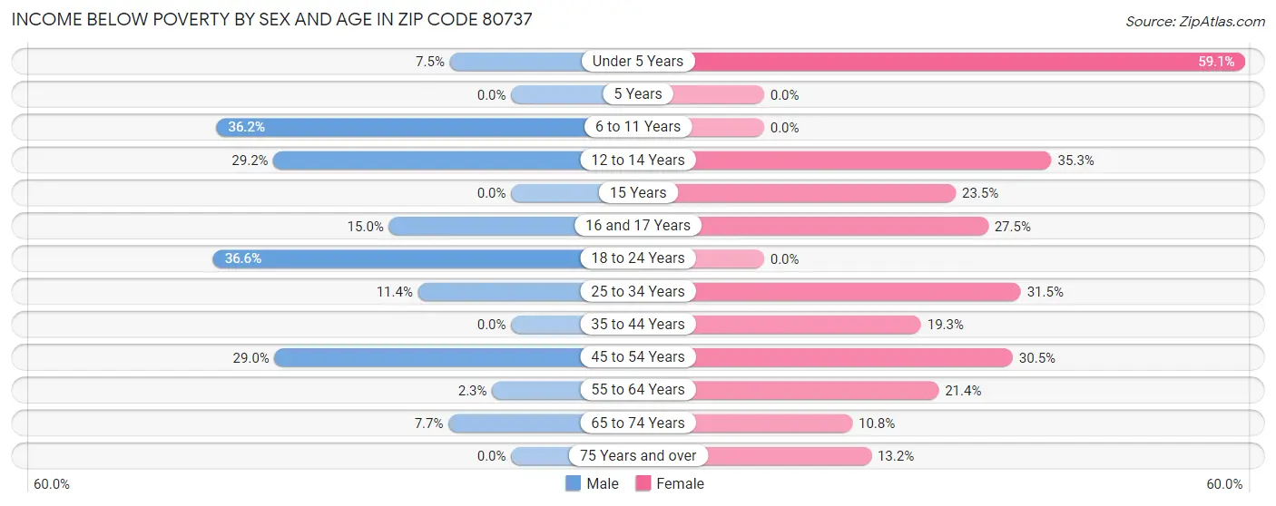 Income Below Poverty by Sex and Age in Zip Code 80737