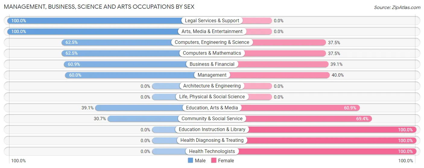 Management, Business, Science and Arts Occupations by Sex in Zip Code 80737