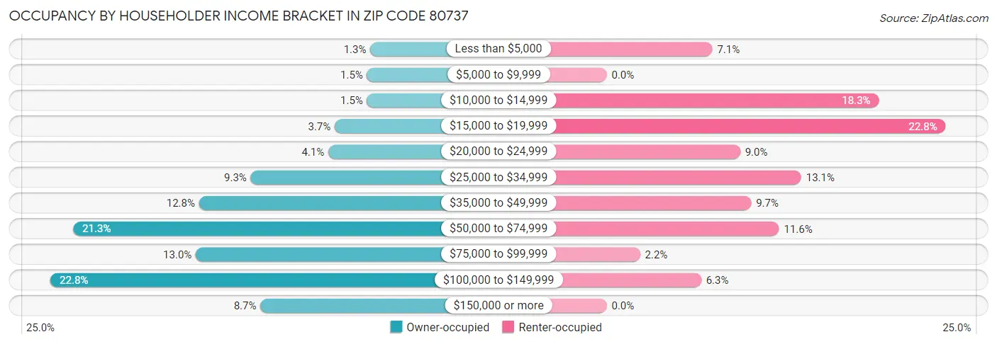 Occupancy by Householder Income Bracket in Zip Code 80737