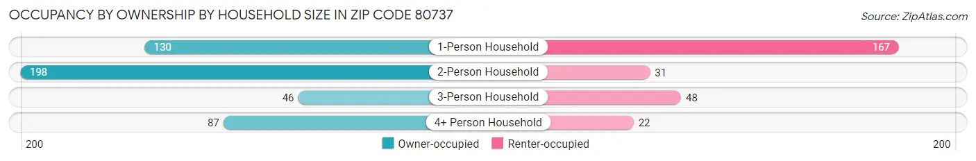 Occupancy by Ownership by Household Size in Zip Code 80737