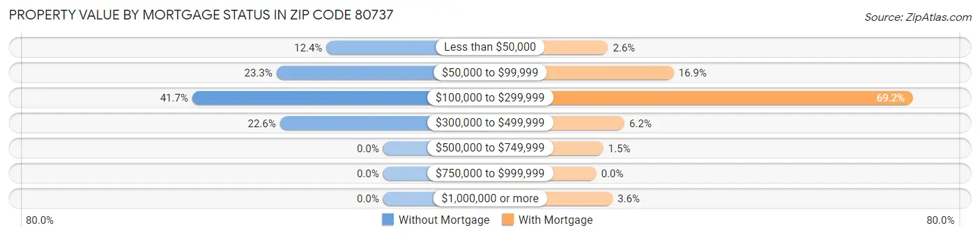Property Value by Mortgage Status in Zip Code 80737